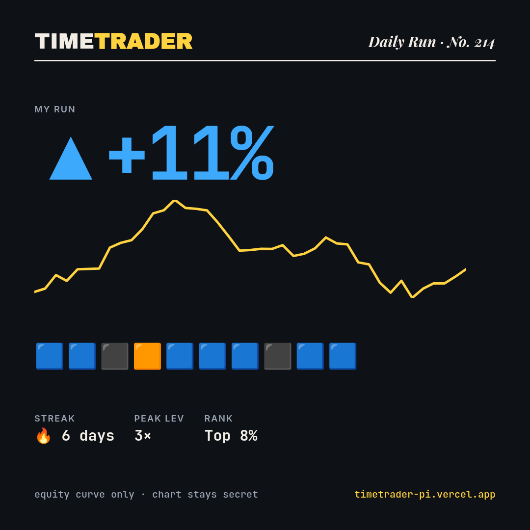 timetrader daily run card: a yellow equity line under a +11% result